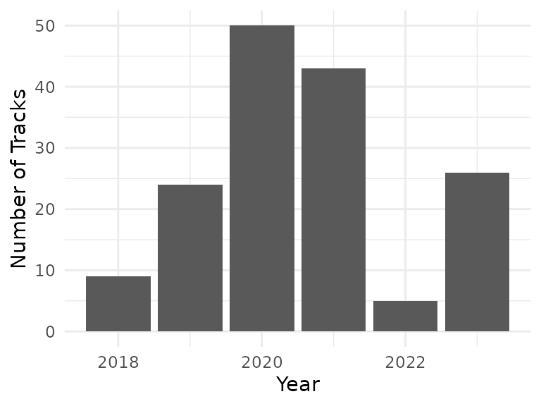 \label{fig-tracks-per-year}Available trip data by year