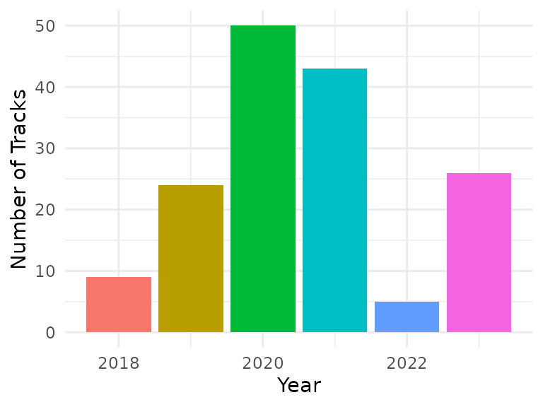 \label{fig-tracks-per-year}Available trip data by year and month