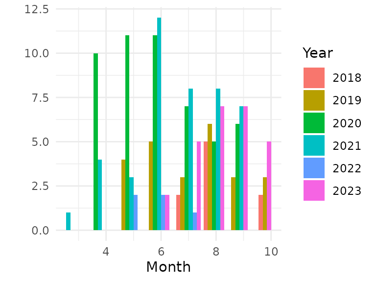 \label{fig-tracks-per-year}Available trip data by year and month